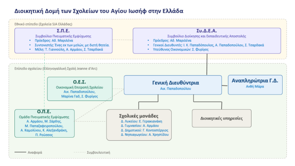διάρθρωση